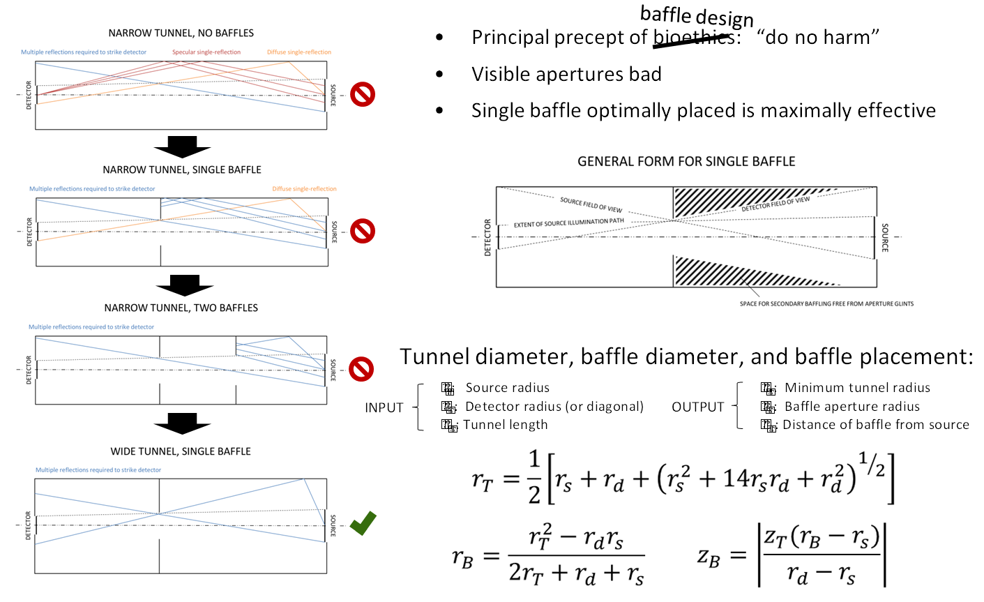 Baffle theory